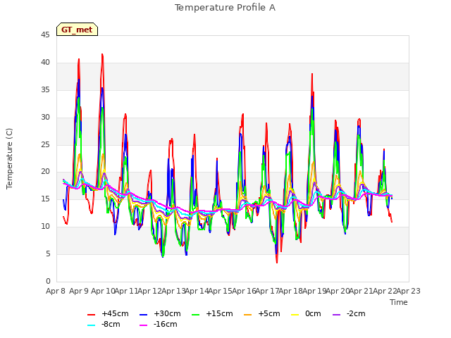 plot of Temperature Profile A