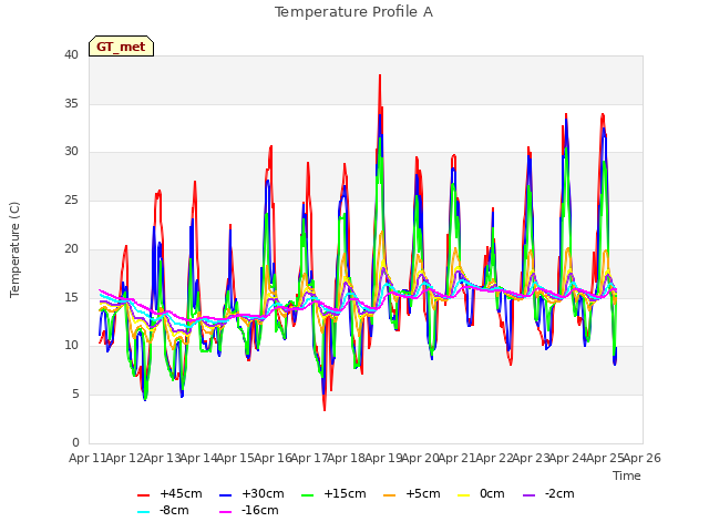 plot of Temperature Profile A