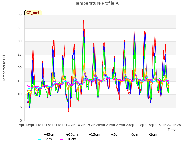 plot of Temperature Profile A