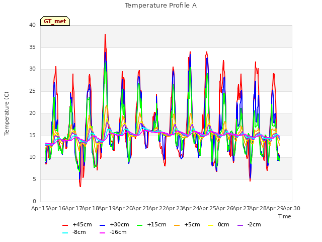 plot of Temperature Profile A