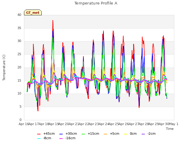 plot of Temperature Profile A