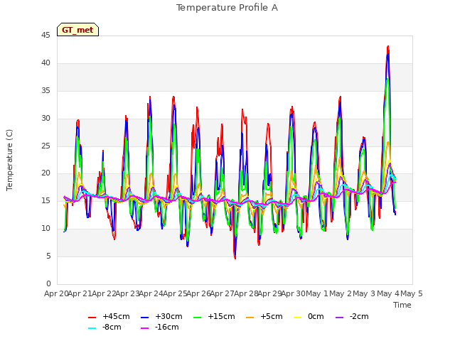 plot of Temperature Profile A