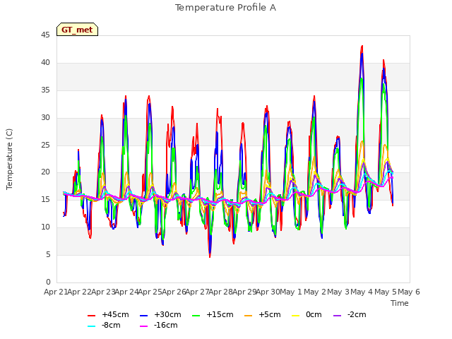 plot of Temperature Profile A