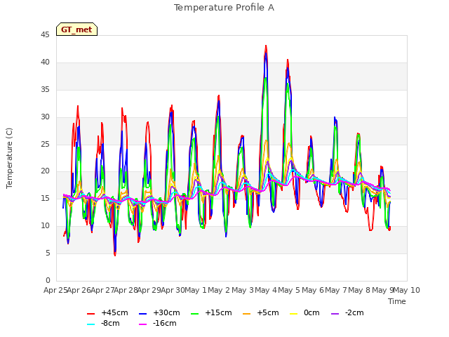 plot of Temperature Profile A