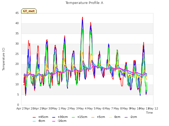 plot of Temperature Profile A