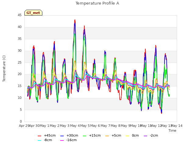 plot of Temperature Profile A