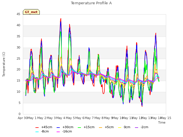 plot of Temperature Profile A