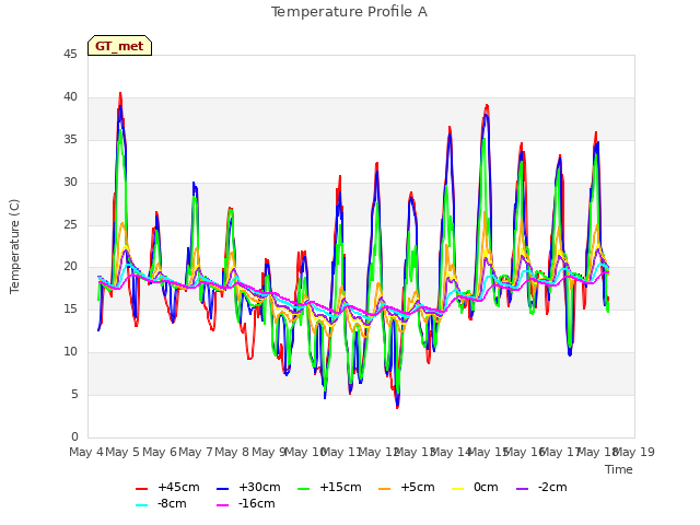 plot of Temperature Profile A