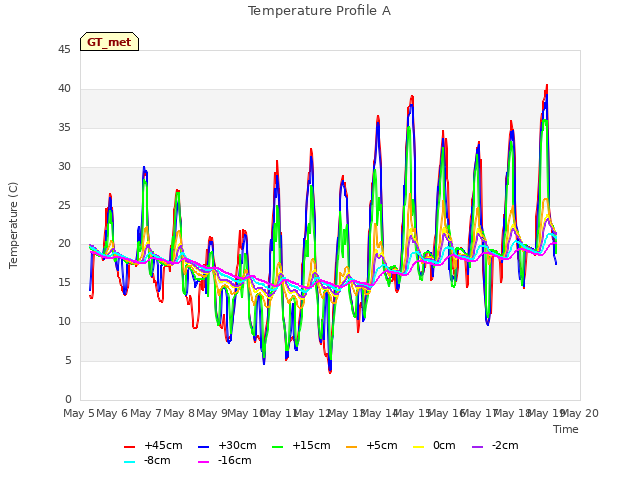 plot of Temperature Profile A