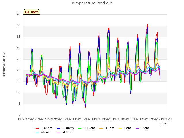 plot of Temperature Profile A