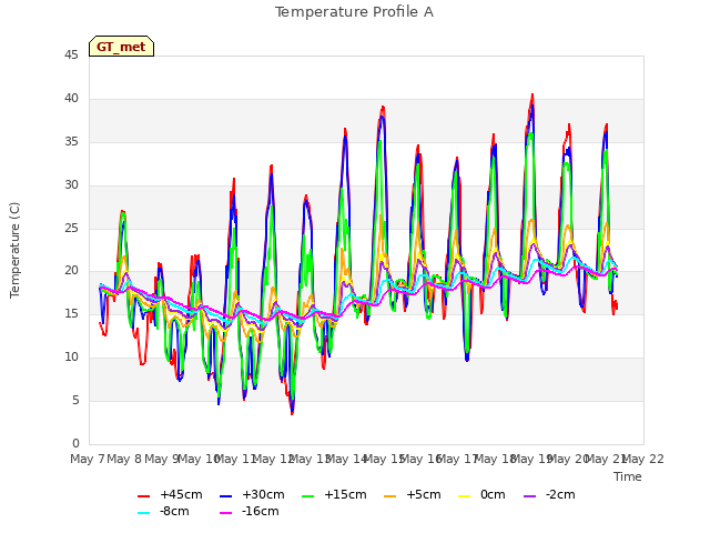 plot of Temperature Profile A