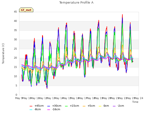 plot of Temperature Profile A