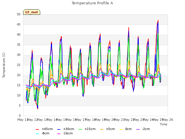 plot of Temperature Profile A