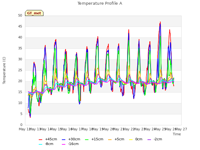 plot of Temperature Profile A