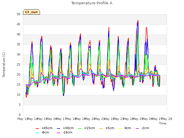 plot of Temperature Profile A