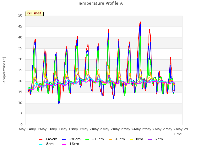 plot of Temperature Profile A