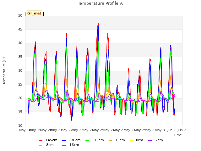 plot of Temperature Profile A