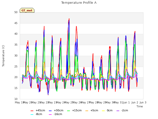 plot of Temperature Profile A