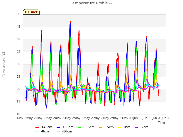 plot of Temperature Profile A