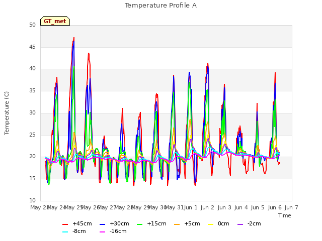 plot of Temperature Profile A