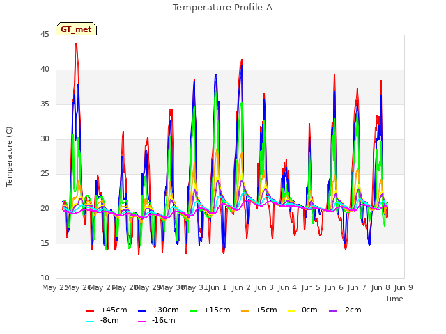 plot of Temperature Profile A