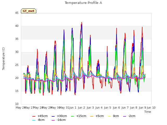 plot of Temperature Profile A