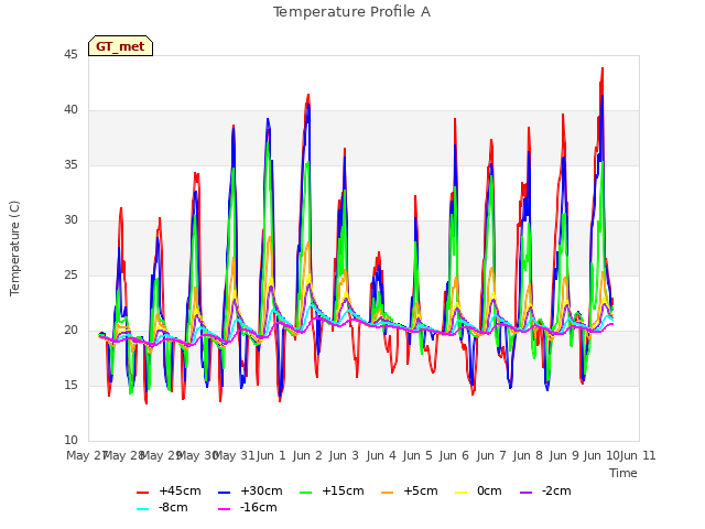 plot of Temperature Profile A