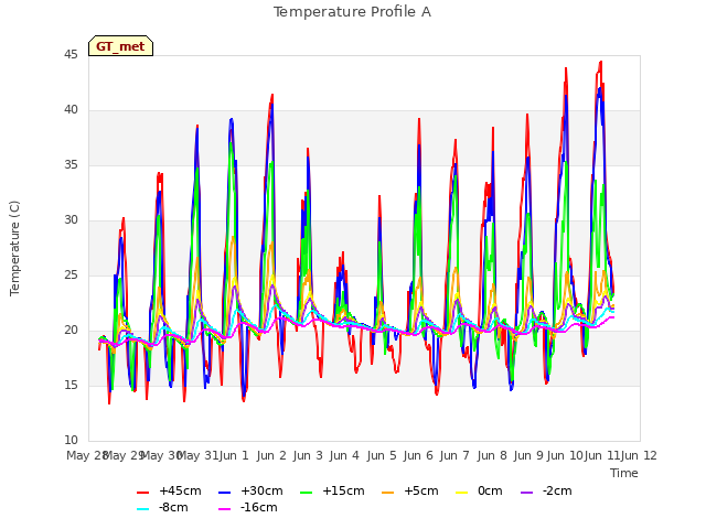 plot of Temperature Profile A