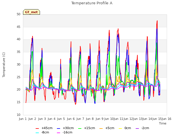 plot of Temperature Profile A