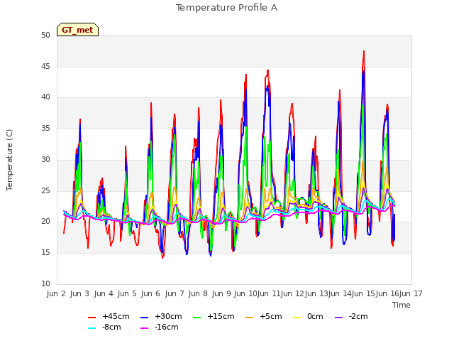 plot of Temperature Profile A