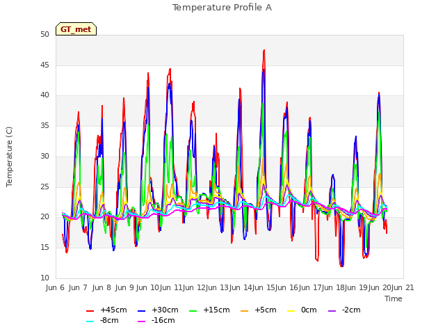 plot of Temperature Profile A