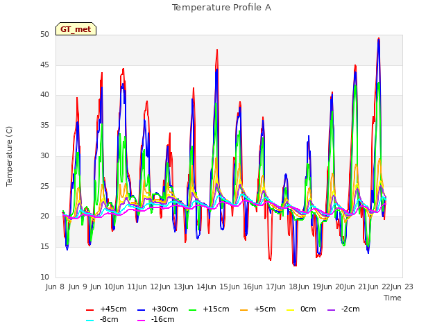 plot of Temperature Profile A