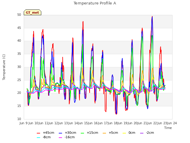 plot of Temperature Profile A