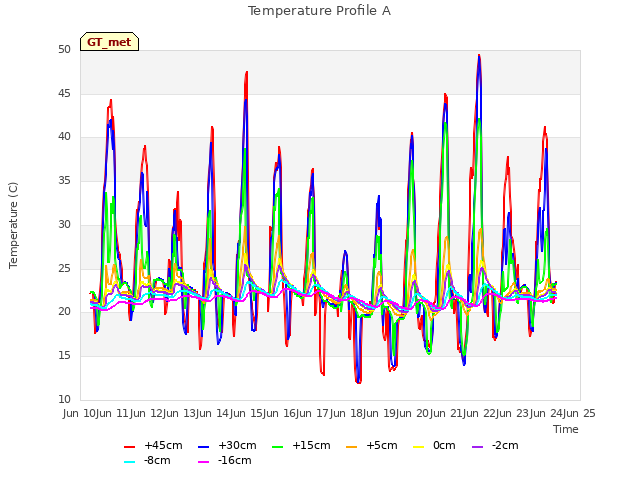 plot of Temperature Profile A