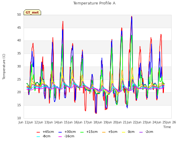 plot of Temperature Profile A