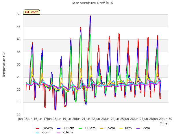 plot of Temperature Profile A