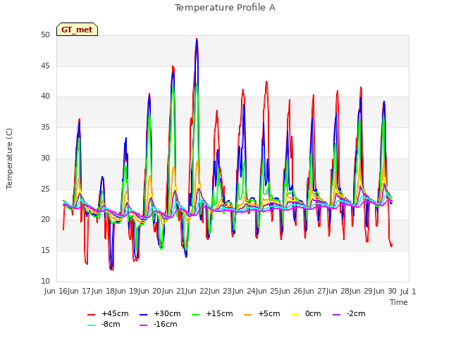 plot of Temperature Profile A