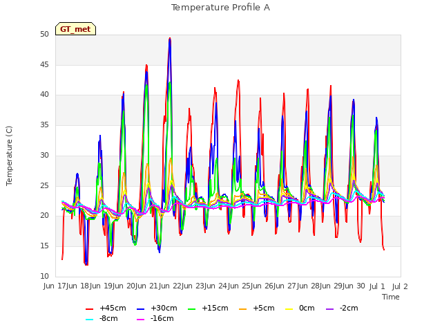 plot of Temperature Profile A