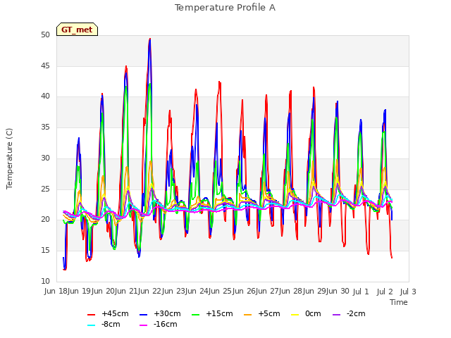 plot of Temperature Profile A