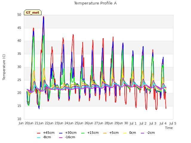 plot of Temperature Profile A