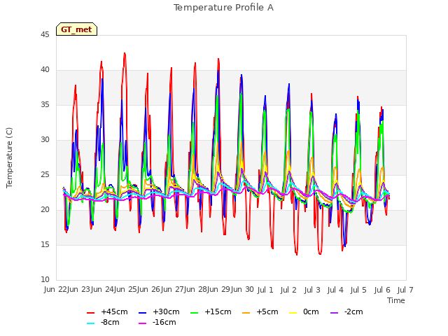 plot of Temperature Profile A