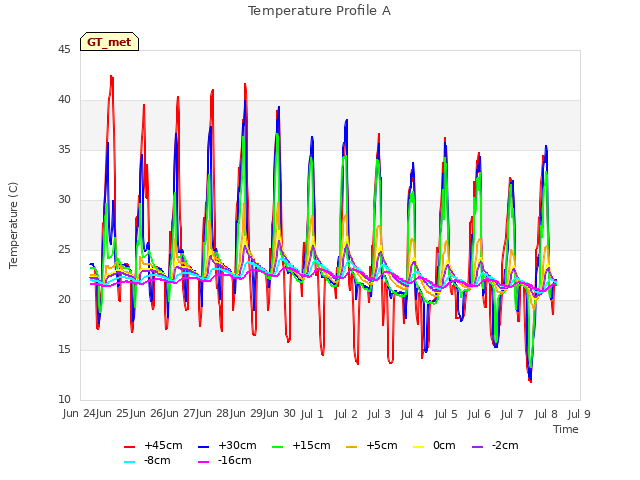 plot of Temperature Profile A