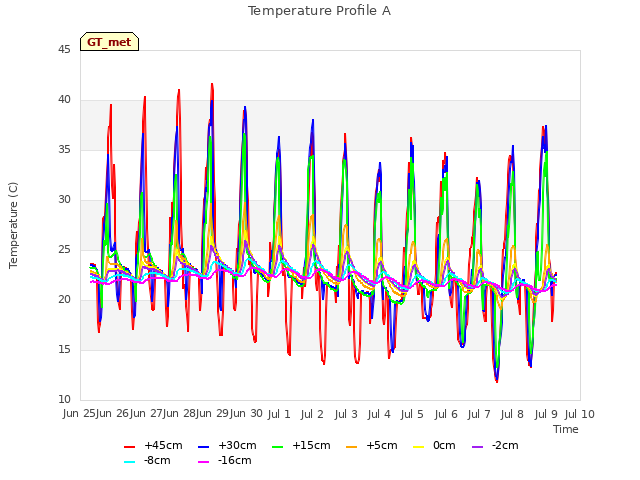 plot of Temperature Profile A