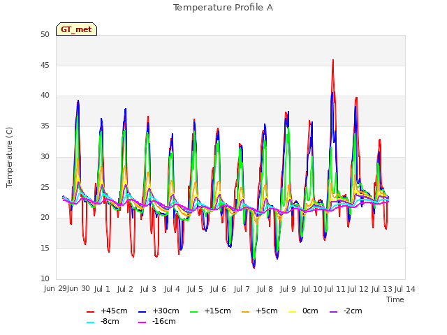 plot of Temperature Profile A