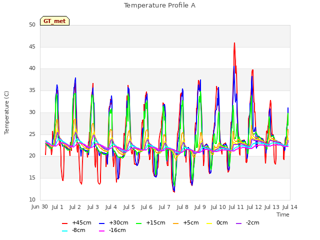 plot of Temperature Profile A