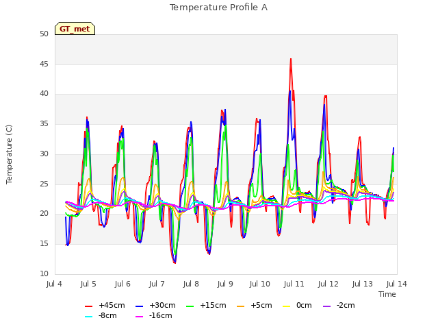 plot of Temperature Profile A