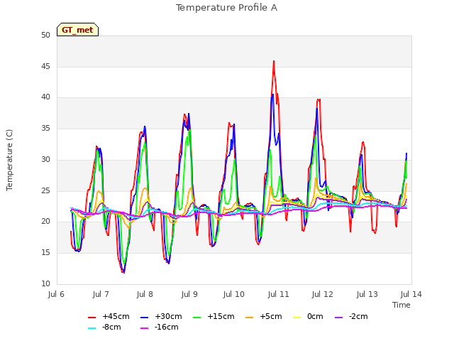 plot of Temperature Profile A