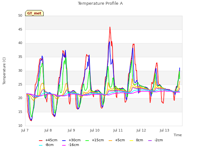 plot of Temperature Profile A