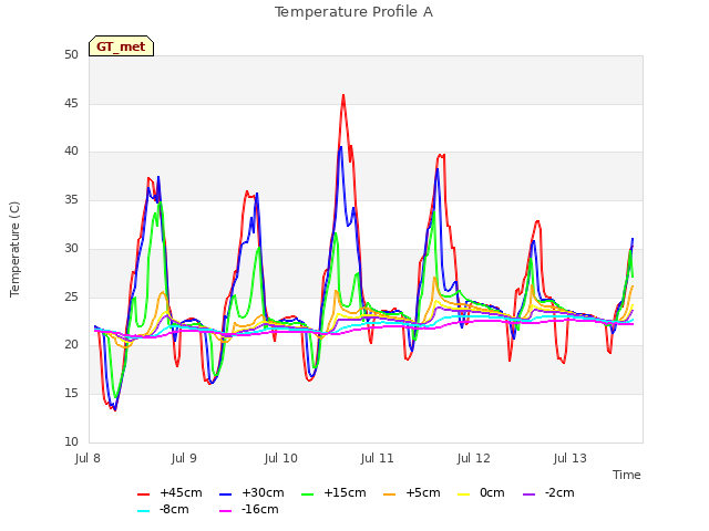 plot of Temperature Profile A