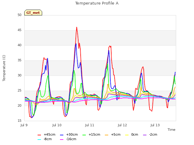 plot of Temperature Profile A